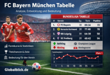 teilnehmer: fc bayern münchen tabelle